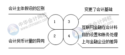 互聯(lián)網(wǎng)金融與傳統(tǒng)金融的區(qū)別 電商會(huì)計(jì)注意！