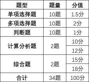  《中級會計實務》的考試題型、題量和分值情況