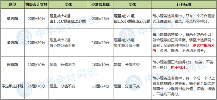 2020初級(jí)會(huì)計(jì)考試題量及評(píng)分標(biāo)準(zhǔn)