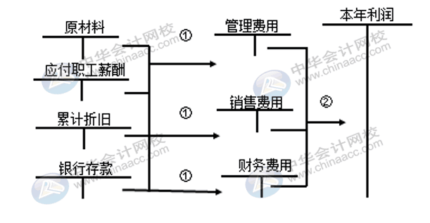 企業(yè)三大期間費用如何核算？速看！