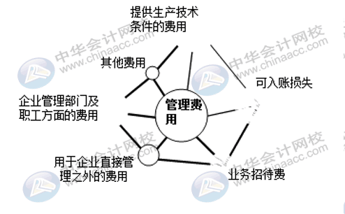 企業(yè)三大期間費用如何核算？速看！