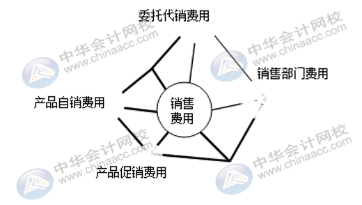 企業(yè)三大期間費用如何核算？速看！