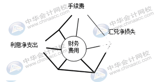 企業(yè)三大期間費用如何核算？速看！