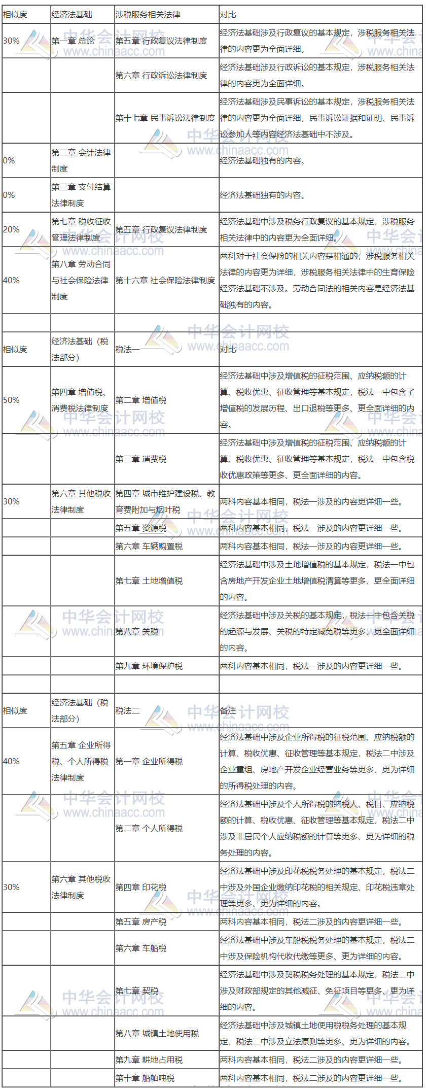 初級轉(zhuǎn)戰(zhàn)稅務(wù)師 努力永不停歇！