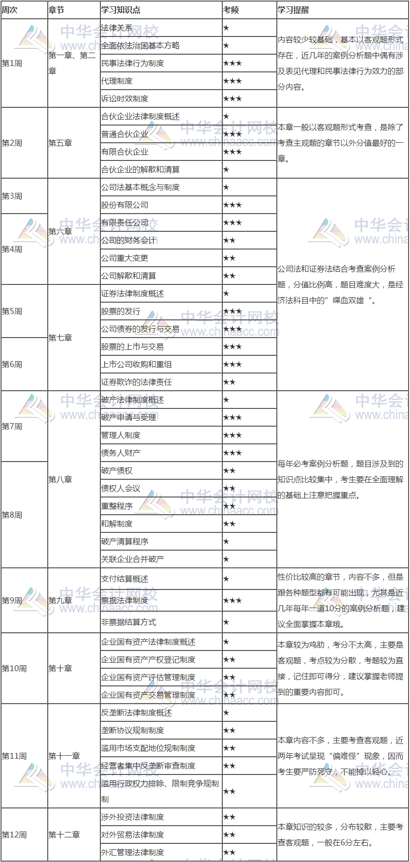 2021年注會《經(jīng)濟法》12周預(yù)習計劃表新鮮出爐！