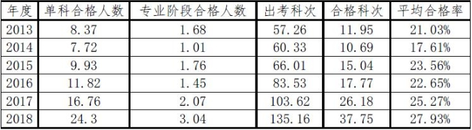 To注會小白：五年內考過注冊會計師難嗎？