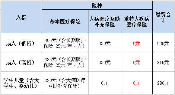 速轉(zhuǎn)！成都市2021年城鄉(xiāng)居民基本醫(yī)療保險(xiǎn)繳費(fèi)標(biāo)準(zhǔn)出爐