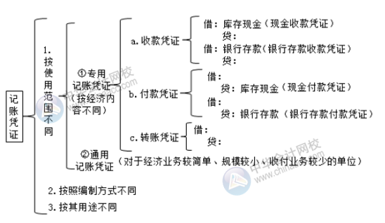 記賬憑證的種類有哪些？超全面 值得收藏！