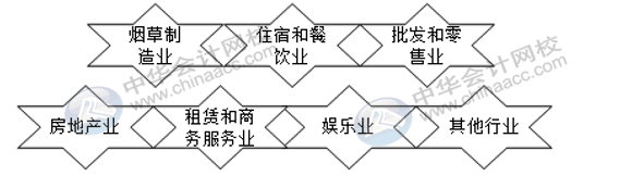 這幾大行業(yè)不適用稅前加計(jì)扣除政策！注意！