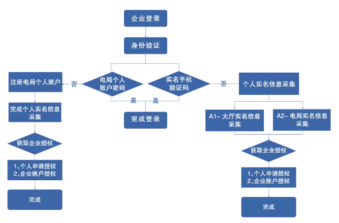 電子稅務(wù)局登錄 身份驗(yàn)證將成為必要環(huán)節(jié)！