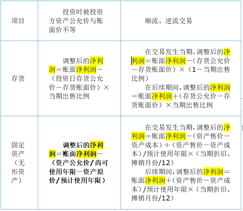 投資時(shí)資產(chǎn)公允價(jià)與賬面價(jià)差額與順流、逆流交易區(qū)分