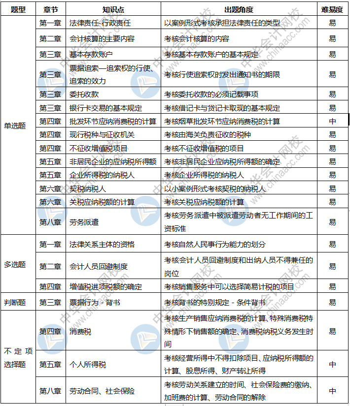 速看！2020年初級(jí)會(huì)計(jì)考試《經(jīng)濟(jì)法基礎(chǔ)》8月29日考情分析