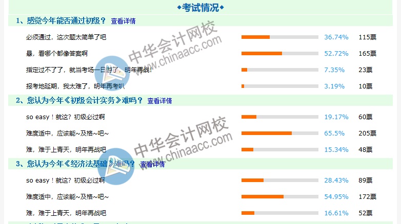 2020初級會計考試難嗎？約8成考生認(rèn)為難度適中 ！