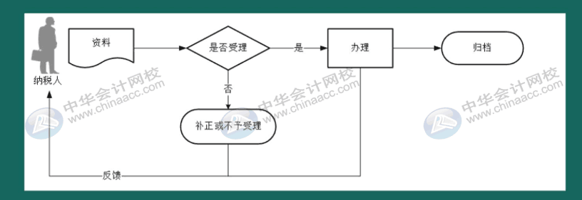 如何在電子稅務(wù)局上申領(lǐng)發(fā)票？操作指南來啦！