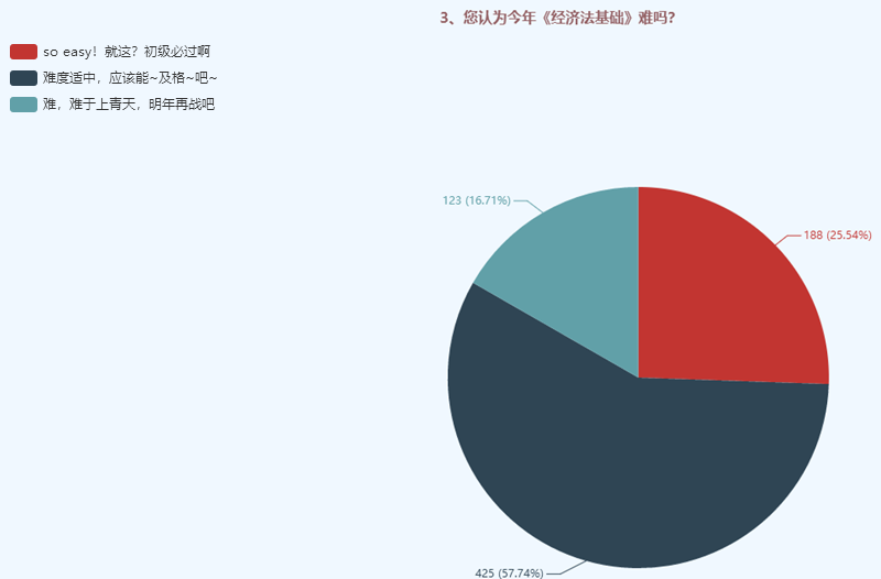 2020《初級(jí)會(huì)計(jì)實(shí)務(wù)》《經(jīng)濟(jì)法基礎(chǔ)》難度