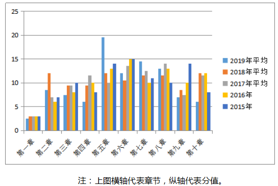 中級財務管理考試近5年各章分值占比及刷題技巧