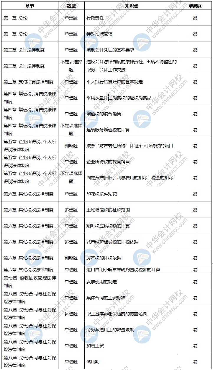 2020年初級會計考試《經(jīng)濟法基礎(chǔ)》8月31日考情分析