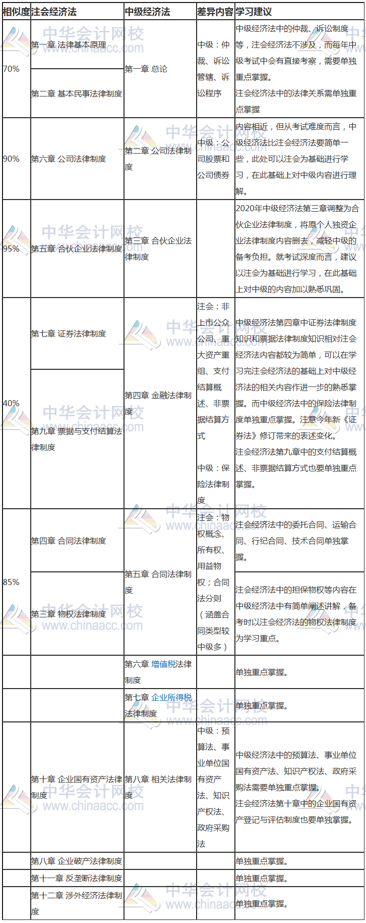 2020雙證攻略盤(pán)點(diǎn)：注會(huì)經(jīng)濟(jì)法與中級(jí)考試內(nèi)容相似度高達(dá)90%