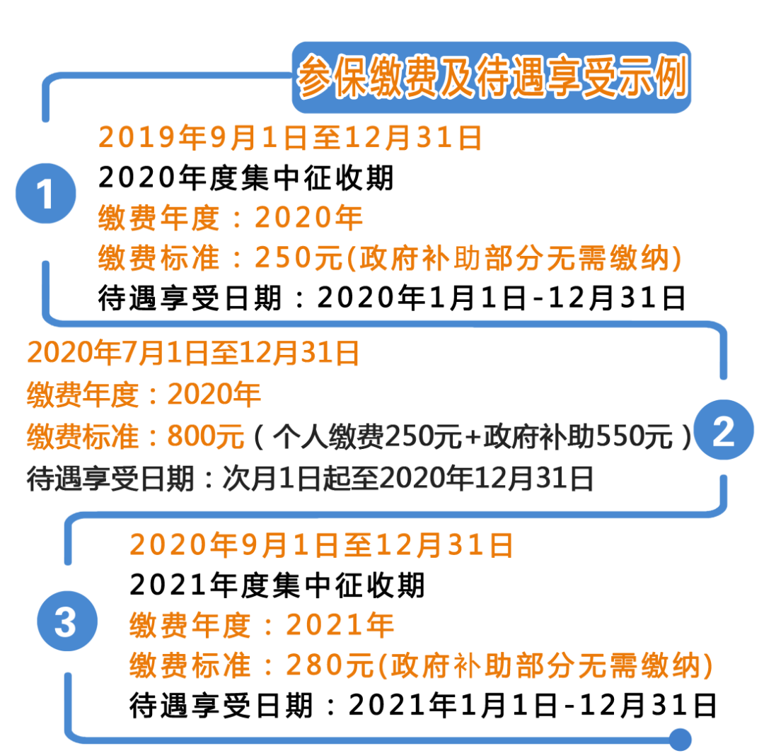 關(guān)注！城鄉(xiāng)居民基本醫(yī)療保險繳費指南，快來看看吧