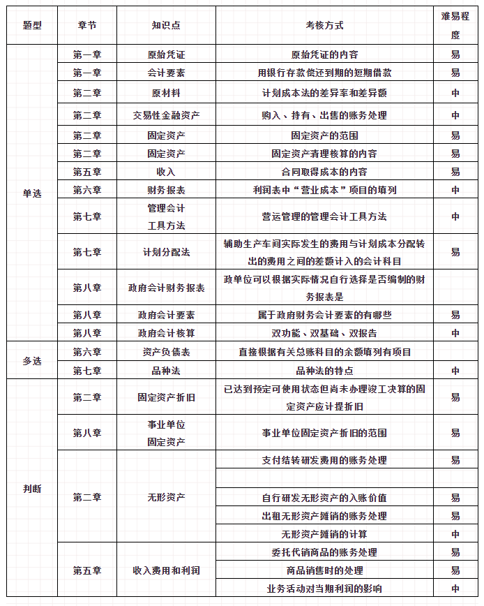 初級(jí)會(huì)計(jì)考試第3天！這些冷門考點(diǎn)重復(fù)考！90%的同學(xué)都忽略了！