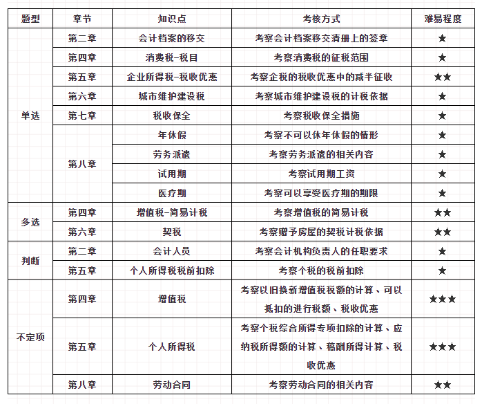 初級(jí)會(huì)計(jì)考試第3天！這些冷門考點(diǎn)重復(fù)考！90%的同學(xué)都忽略了！