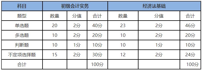 2020年初級會計職稱考試題型和分值比例