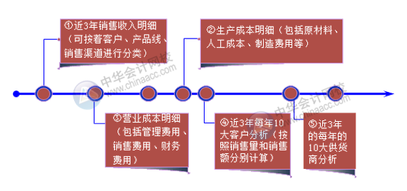 老板最關(guān)心的財(cái)務(wù)數(shù)據(jù)和財(cái)務(wù)指標(biāo) 會(huì)計(jì)必知！