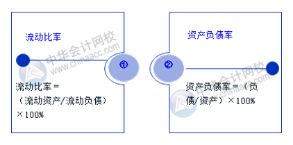 老板最關(guān)心的財(cái)務(wù)數(shù)據(jù)和財(cái)務(wù)指標(biāo) 會(huì)計(jì)必知！