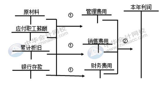 銷售費用、管理費用、財務費用如何區(qū)分界定？