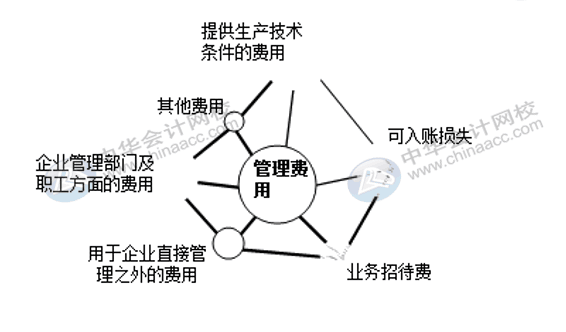 銷售費用、管理費用、財務費用如何區(qū)分界定？