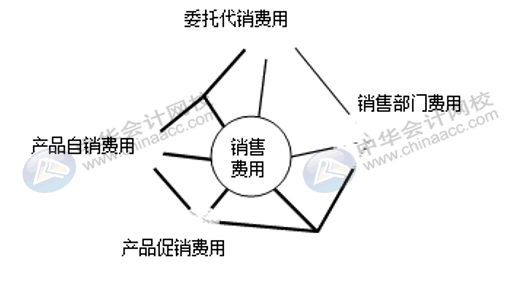 銷售費用、管理費用、財務費用如何區(qū)分界定？