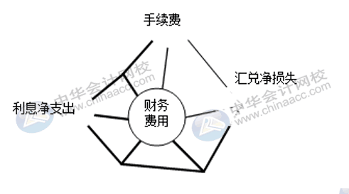 銷售費用、管理費用、財務費用如何區(qū)分界定？