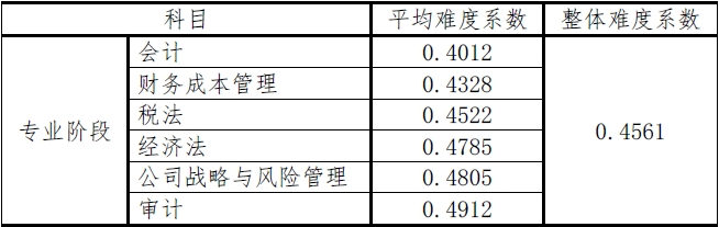 審計(jì)難度全科目最低或已成石錘？滿分學(xué)員已出現(xiàn)？