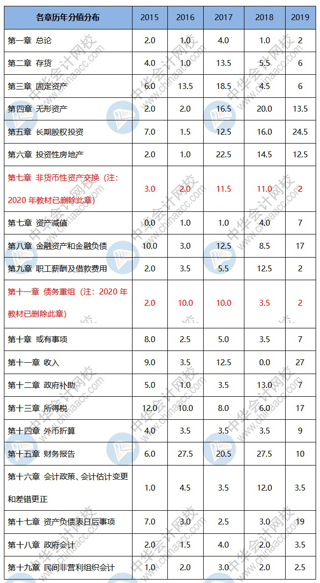 備考2021年中級(jí)會(huì)計(jì)職稱 哪些重點(diǎn)章節(jié)可以先學(xué)？