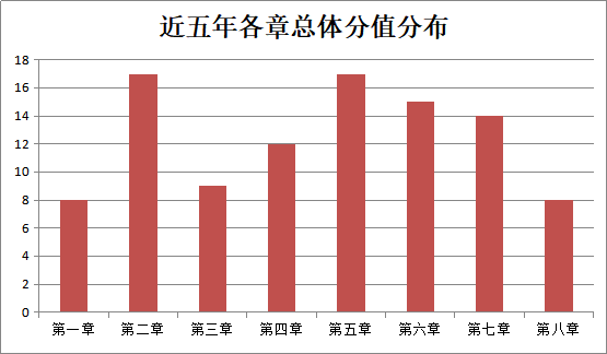 現(xiàn)在備考2021中級《經(jīng)濟(jì)法》哪些章節(jié)可以先學(xué)？