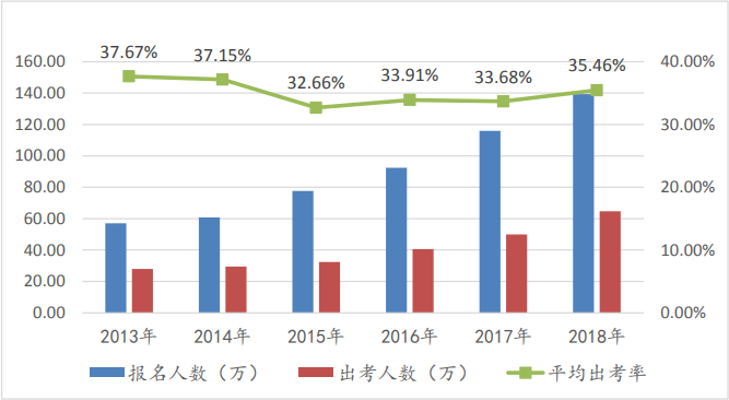 【注會?？肌款A(yù)約考試6w+ 目前參加6千+ 剩下那些是不敢嗎？