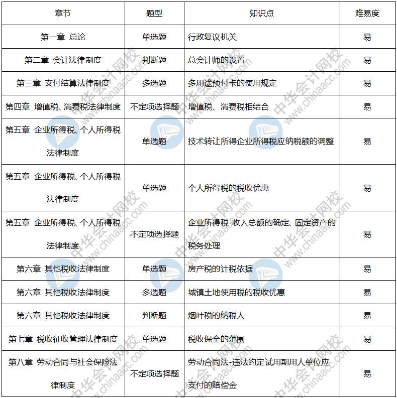 2020年初級會計考試《經濟法基礎》9月4日考情分析