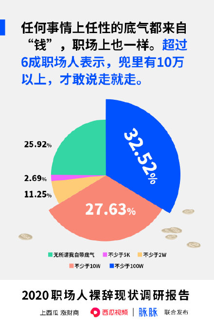 #6成上班族存款10萬(wàn)才敢辭職#什么讓你裸辭的勇氣？