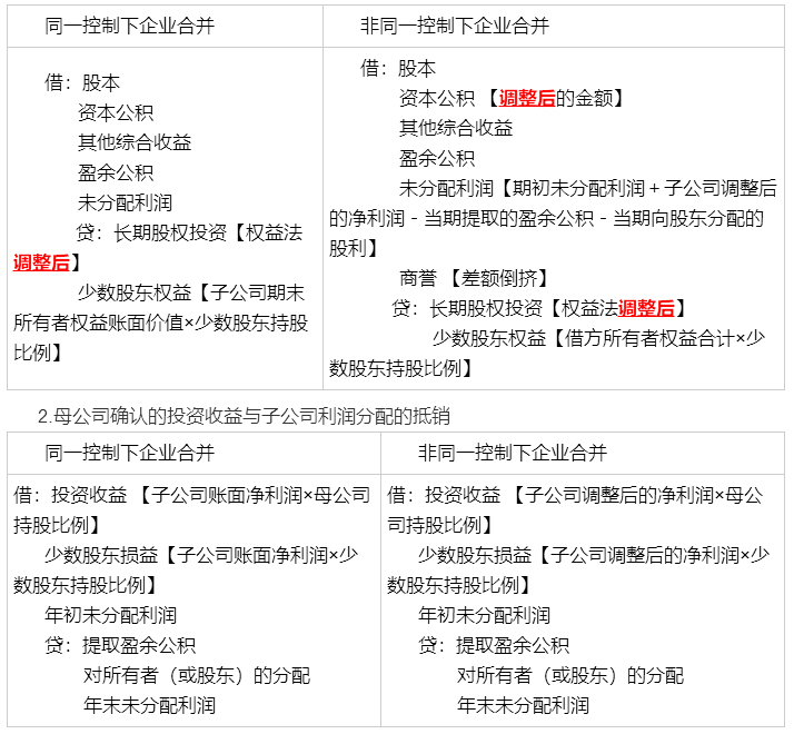 考前再看一看吧！馮時：合并報(bào)表調(diào)整抵銷分錄大全