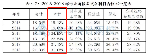 2020年CPA考試請(qǐng)先通過(guò)《審計(jì)》