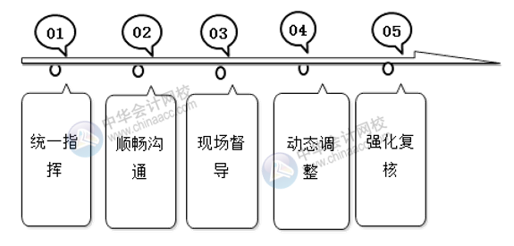 會計(jì)師事務(wù)所如何高效開展經(jīng)濟(jì)責(zé)任審計(jì)？