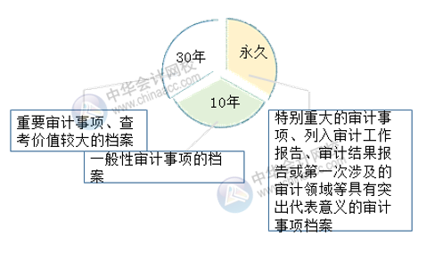 審計(jì)檔案歸檔時(shí)間與保管期限 一文了解！