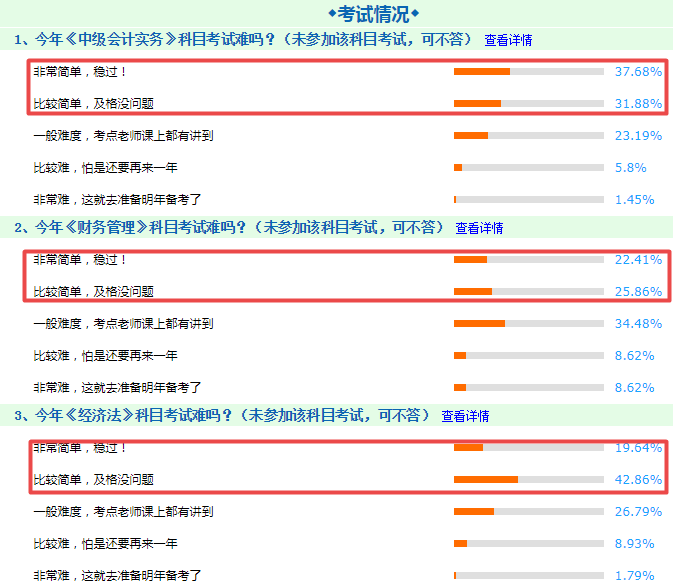 中級會計職稱考試太簡單？透過中級考試探究CFA考試的通過率！