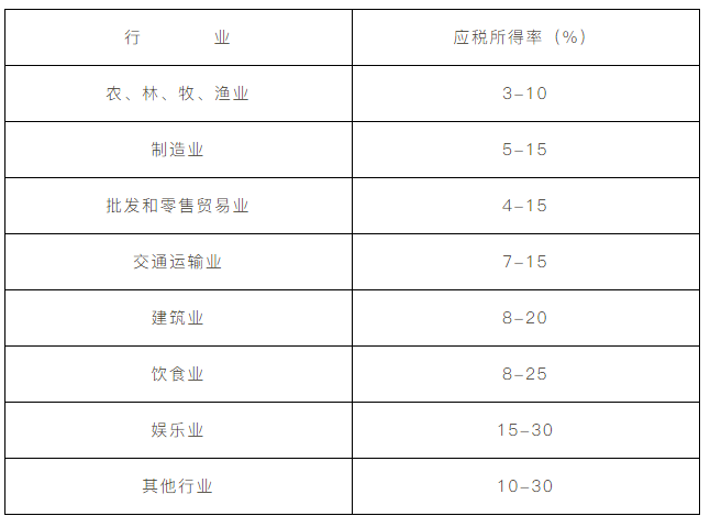 企業(yè)所得稅核定征收方式到底咋規(guī)定的？一文帶你看明白！