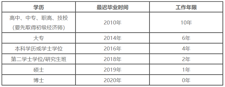 中級經(jīng)濟師報名學歷及工作年限對應關系