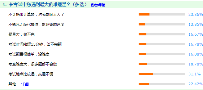 調(diào)查揭秘：在中級會計職稱考試中最大的難題是什么？