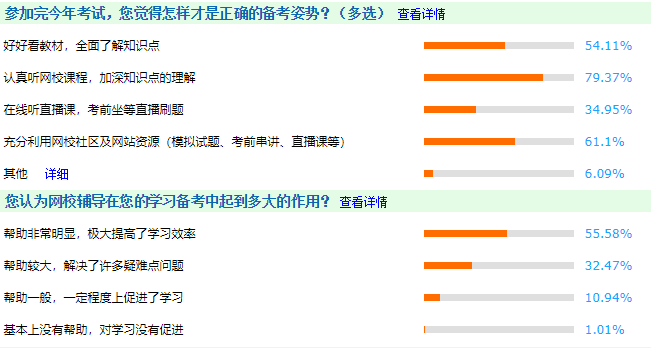 調(diào)查分析：怎樣才是中級會(huì)計(jì)職稱考試正確的備考方式？