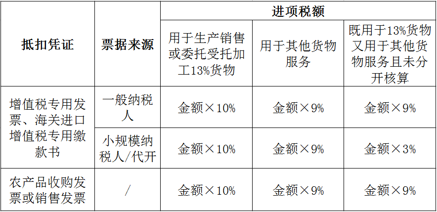 不同情形下農(nóng)產(chǎn)品進(jìn)項(xiàng)稅額如何抵扣？答案在這里！