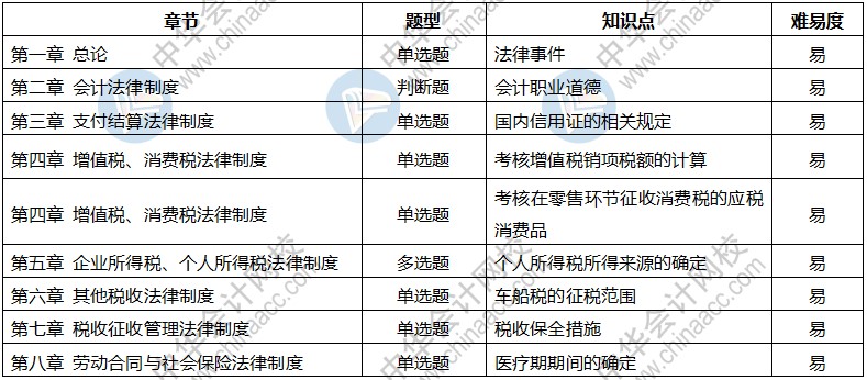 2020年初級會計考試《經(jīng)濟法基礎》9月10日考情分析