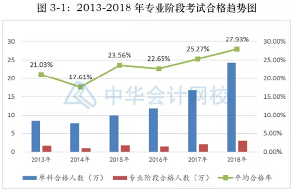 北京CPA取消~其余地區(qū)考試難度會大放水嗎？